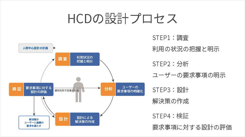 HCDの設計プロセス