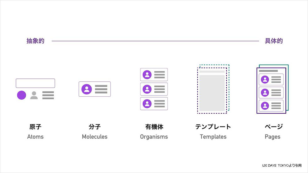 原子 分子 有機体 テンプレート ページ