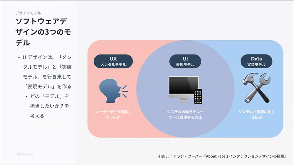 ソフトウェアデザインの3つのモデル