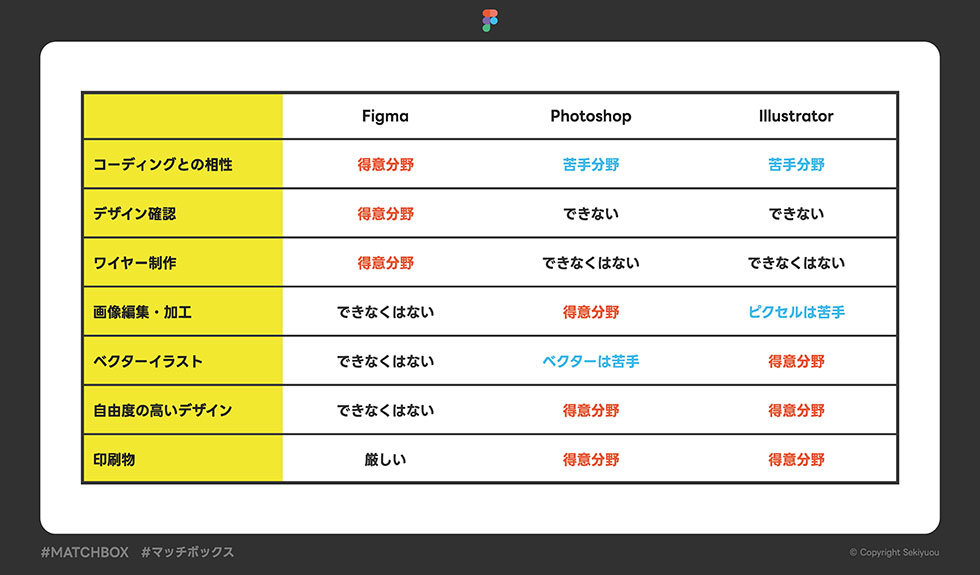 各ツールの得意分野 Figma Photoshop Illustrator