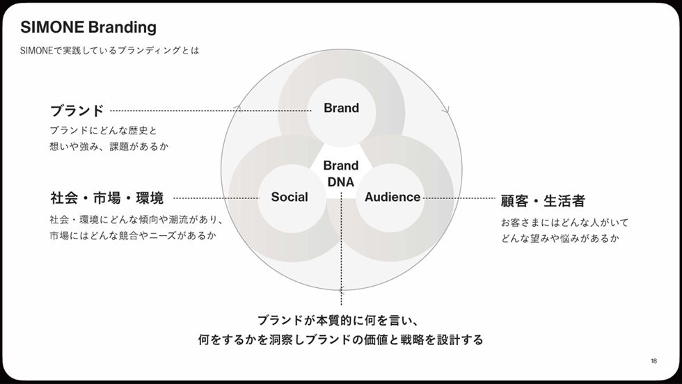 SHIMONEで実践しているブランディングとは