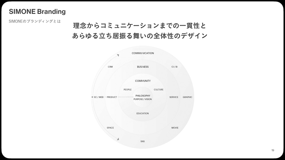 SHIMONEのブランディングとは