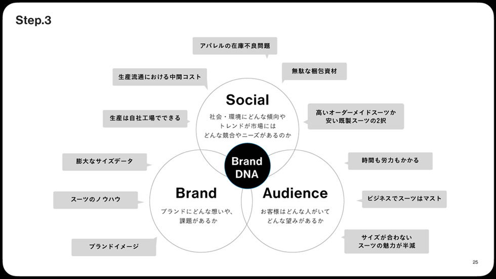 Brand DNA