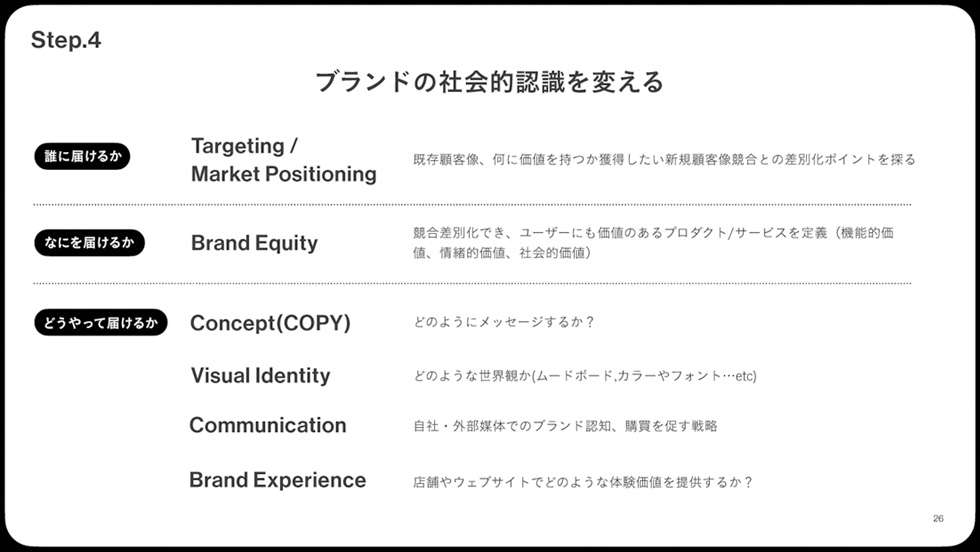 ブランドの社会的認識を変える