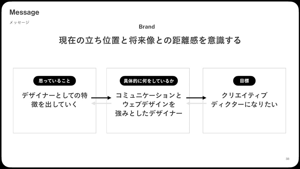 現在の立ち位置と将来像との距離感を意識する