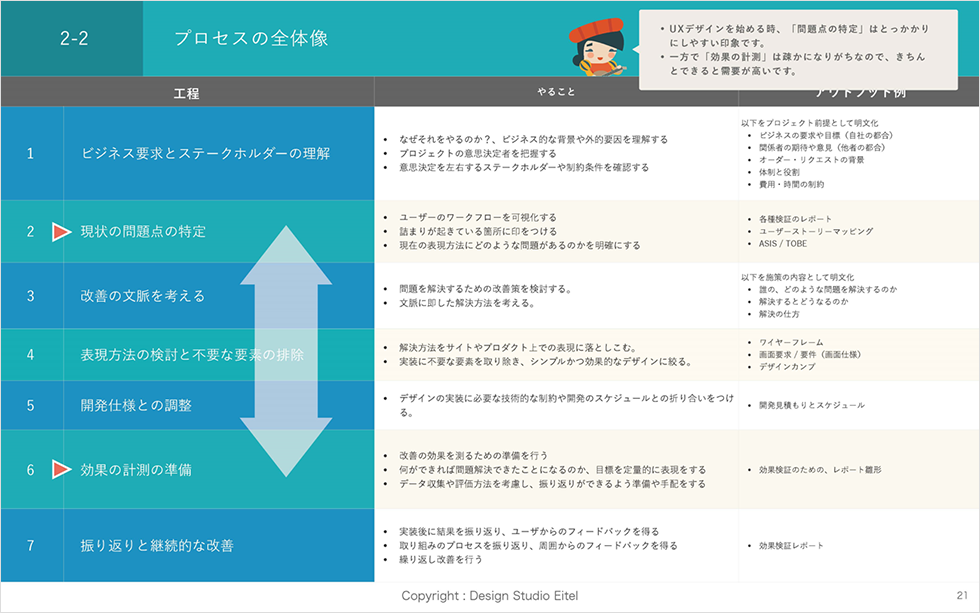 プロセスの全体像